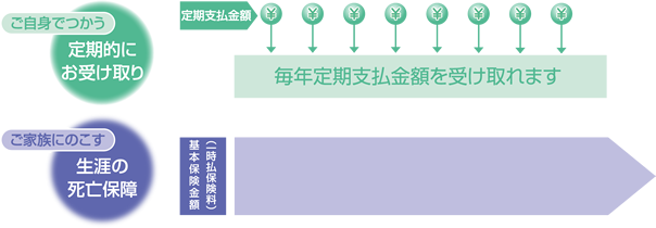 定期支払金額の仕組図