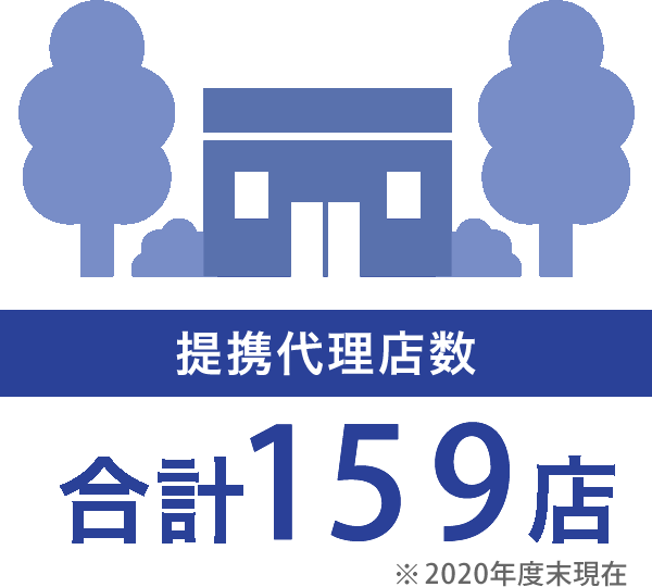 提携代理店数 合計159店 ※2020年度末現在