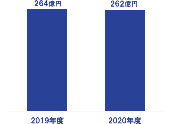 2017年度（一時払商品：1,650億円 平準払商品：1,896億円）2018年度（一時払商品：1,178億円 平準払商品：1,963億円）