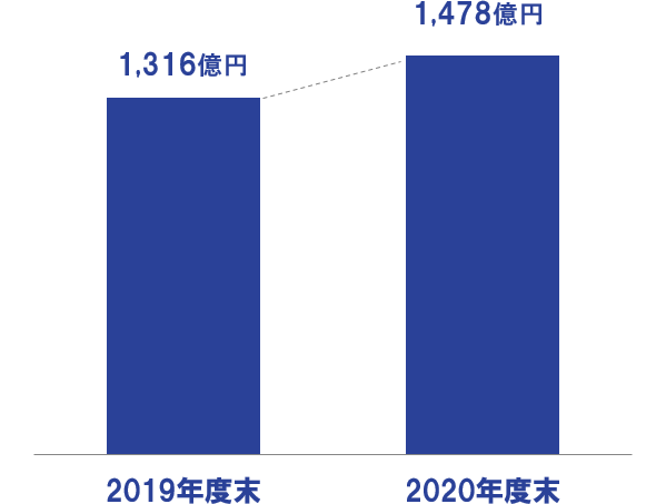 2019年度末（1,316億円）2020年度末（1,478億円）