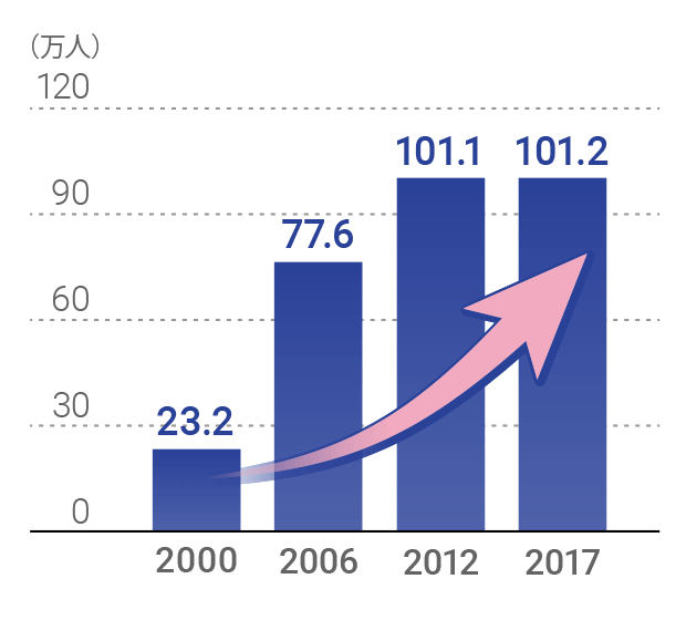 2000年：23.2万人 2006年：77.6万人 2012年：101.1万人 2017年：101.2万人