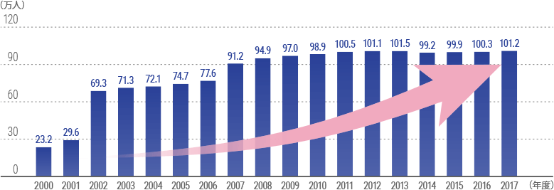 2000年：23.2万人 2001年：29.6万人 2002年：69.3万人 2003年：71.3万人 2004年：72.1万人 2005年：74.7万人 2006年：77.6万人 2007年：91.2万人 2008年：94.9万人 2009年：97万人 2010年：98.9万人 2011年：100.5万人 2012年：101.1万人 2013年：101.5万人 2014年：99.2万人 2015年：99.9万人 2016年：100.3万人 2017年：101.2万人