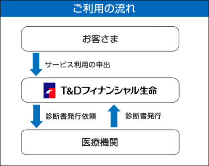 ご利用の流れ