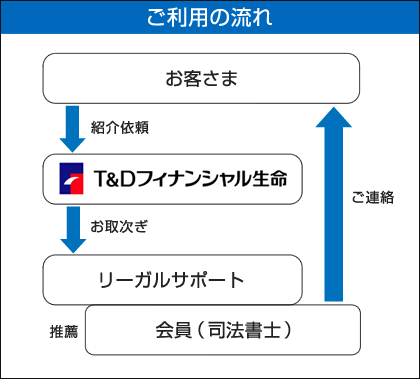 ご利用の流れ