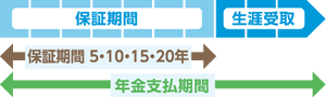 保証期間付終身年金