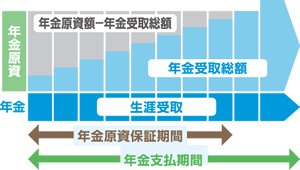 保証期間付終身年金