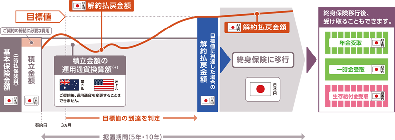 仕組図(目標値に到達した場合)