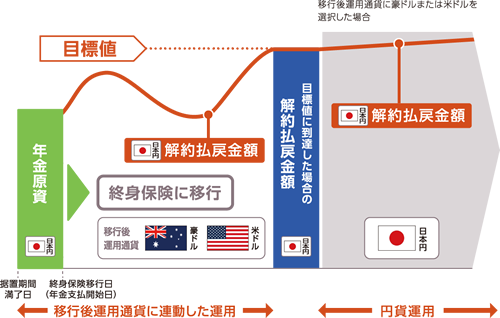 仕組図(据置期間中に解約払戻金額が目標値に到達せず、年金支払開始日に終身保険移行特約を付加した場合)