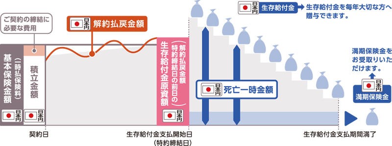 仕組図（生存給付金支払移行特約を付加した場合）