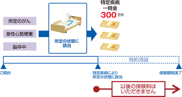 特定疾病一時金のお受け取りイメージ