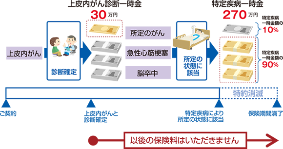 上皮内がん診断一時金のお受け取りイメージ