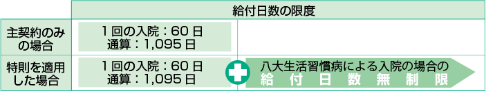 特則を適用した場合、給付日数の限度が1回の入院：60日、通算：1,095日に加えて、八大生活習慣病による入院の場合の給付日数が無制限になります。