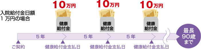 特則を適用した場合、最長90歳まで健康給付金支払対象期間の満了時に健康給付金として入院給付金日額×10をお支払いします。