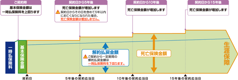 みんなにやさしい終身保険の仕組図