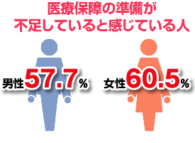 医療保障の準備が不足していると感じている人 男性57.7％　女性60.5％