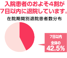入院患者のおよそ4割が7日以内に退院しています。　在院期間別退院患者数分布　7日以内　全体の42.5％