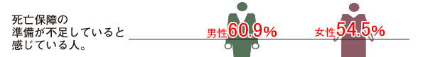 死亡保障の準備が不足していると感じている人。 男性60.9％ 女性54.5％