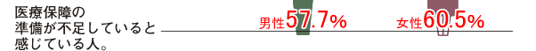 医療保障の準備が不足していると感じている人。 男性57.7％ 女性60.5％