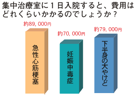集中治療室に１日入院すると、費用はどれくらいかかるのでしょうか？