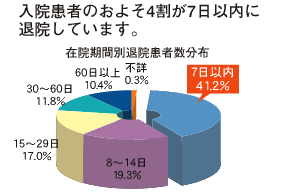 入院患者のおよそ4割が7日以内に退院しています。