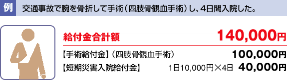 例 交通事故で腕を骨折して手術（四肢骨観血手術）し、4日間入院した。