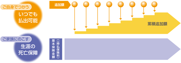 追加額の仕組図