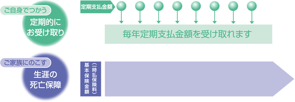 定期支払金額の仕組図