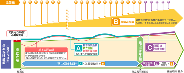 追加額の仕組図