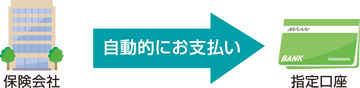 保険会社から指定口座へ自動的にお支払い