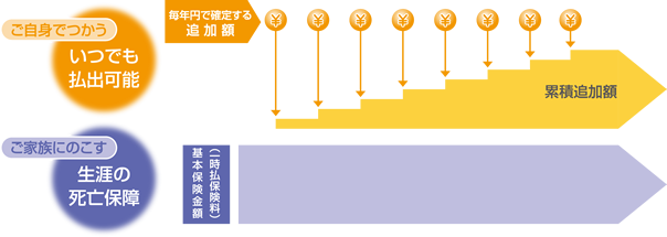 追加額の仕組図