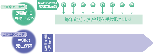 定期支払金額の仕組図