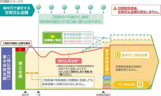 目標到達時終身保険移行特約の仕組図