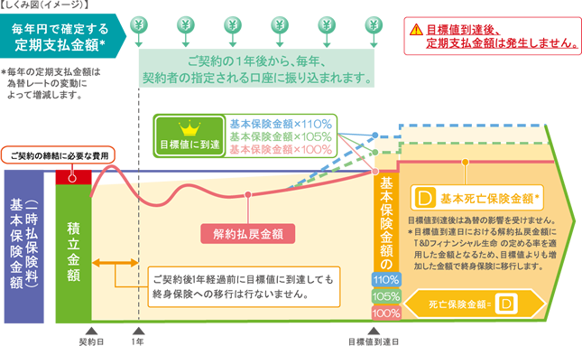 目標到達時終身保険移行特約のしくみ図