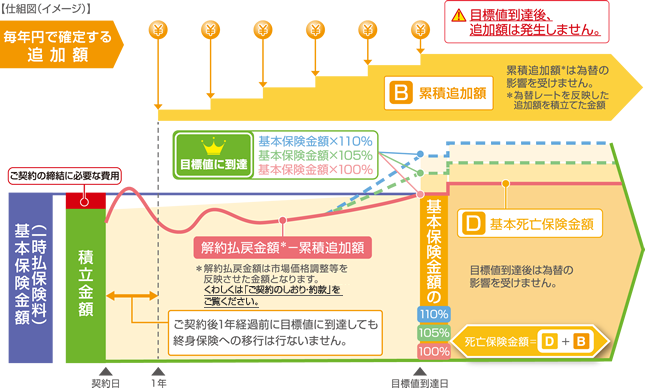 目標到達時終身保険移行特約の仕組図