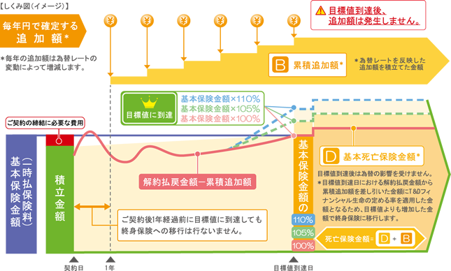 目標到達時終身保険移行特約のしくみ図