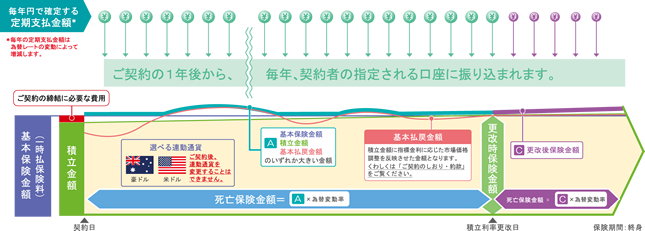 定期支払金額のしくみ図