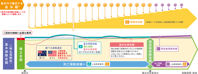 追加額の仕組図