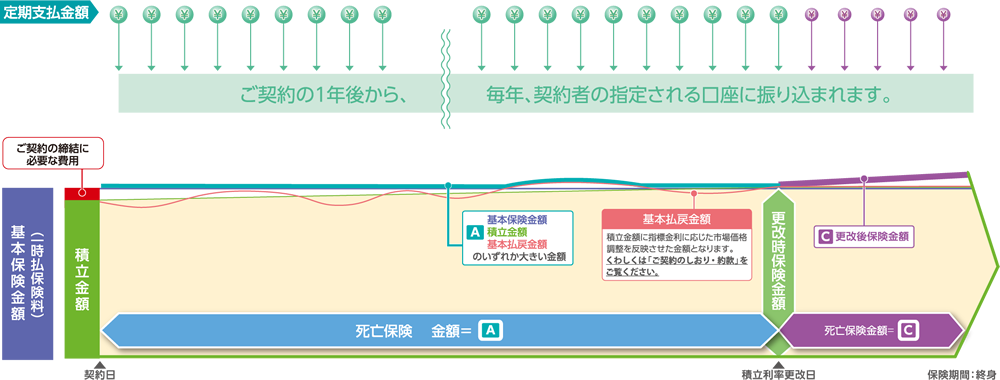 定期支払金額の仕組図