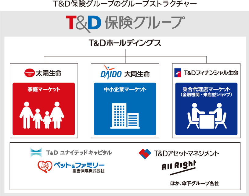 事業内容 Tdfはここが違う ｔ ｄフィナンシャル生命