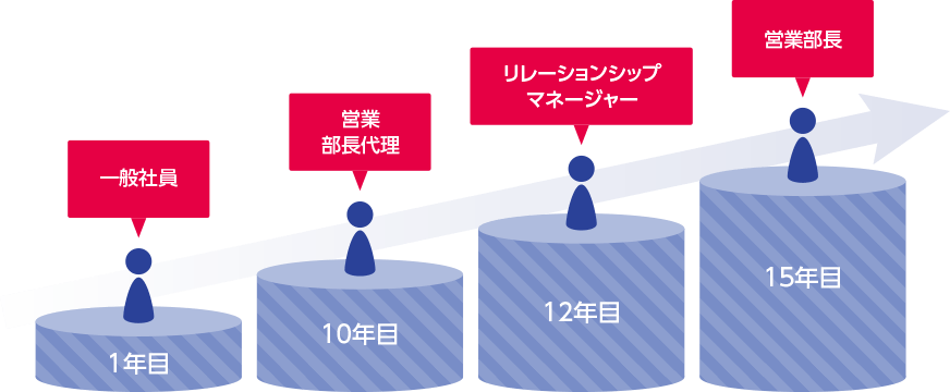 1年目（一般社員）→10年目（営業 部長代理）→12年目（リレーションシップマネージャー）→15年目（営業部長）