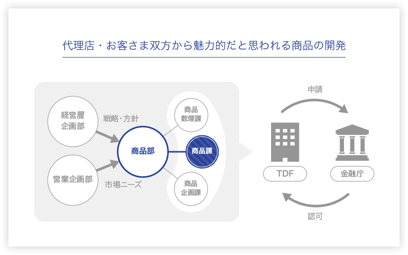 代理店・お客さま双方から魅力的だと思われる商品の開発 経営層企画部（戦略・方針）・営業企画部（市場ニーズ）→商品部（商品数理課・商品課・商品企画課） TDF：申請→金融庁：認可