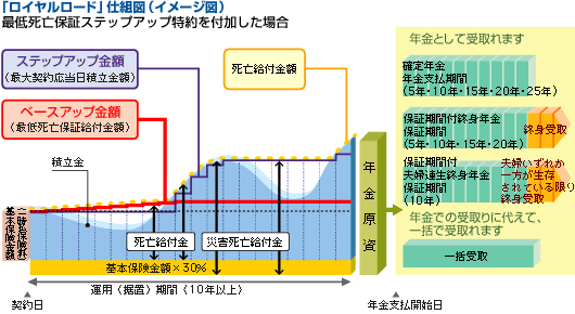 「ロイヤルロード」仕組図（イメージ図）
最低死亡保障ステップアップ特約を付加した場合