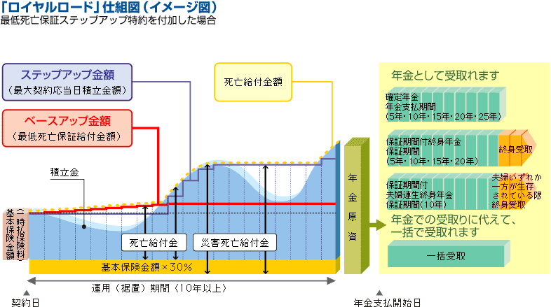 「ロイヤルロード」仕組図（イメージ図）
最低死亡保障ステップアップ特約を付加した場合