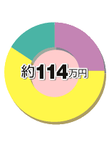 約114万円