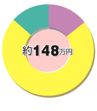 約148万円