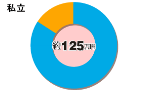 私立　約125万円